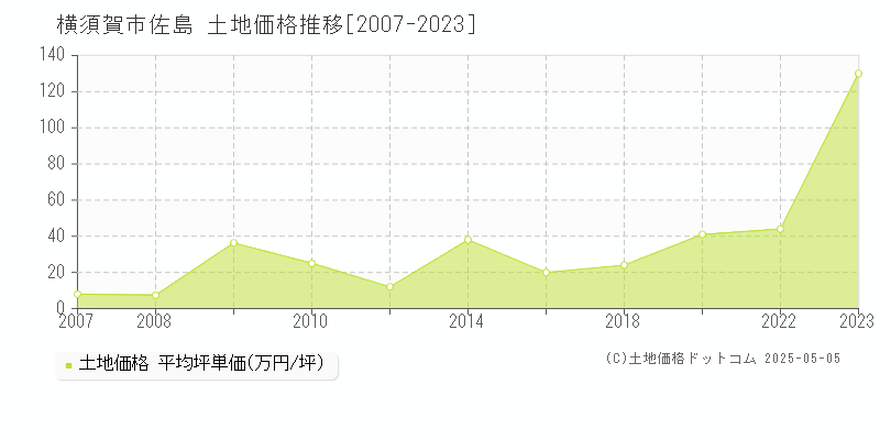 横須賀市佐島の土地価格推移グラフ 