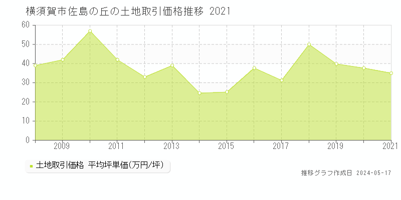 横須賀市佐島の丘の土地価格推移グラフ 