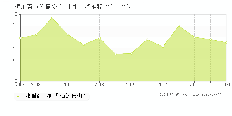 横須賀市佐島の丘の土地価格推移グラフ 