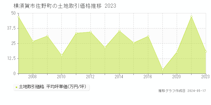 横須賀市佐野町の土地価格推移グラフ 