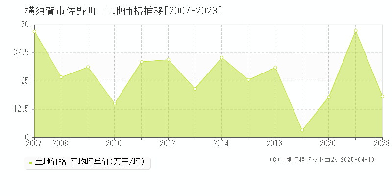 横須賀市佐野町の土地価格推移グラフ 