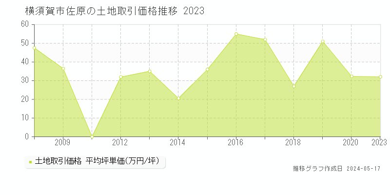 横須賀市佐原の土地価格推移グラフ 