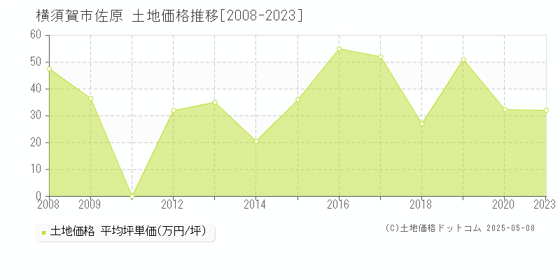 佐原(横須賀市)の土地価格推移グラフ(坪単価)[2008-2023年]