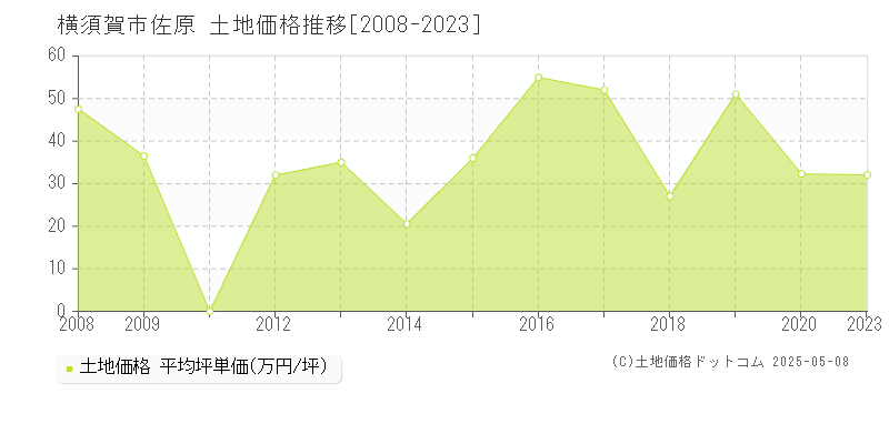 横須賀市佐原の土地価格推移グラフ 