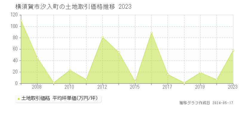 横須賀市汐入町の土地価格推移グラフ 