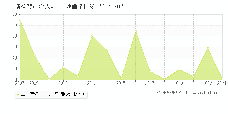 汐入町(横須賀市)の土地価格推移グラフ(坪単価)[2007-2024年]