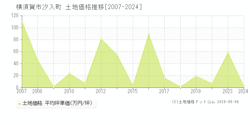 横須賀市汐入町の土地価格推移グラフ 