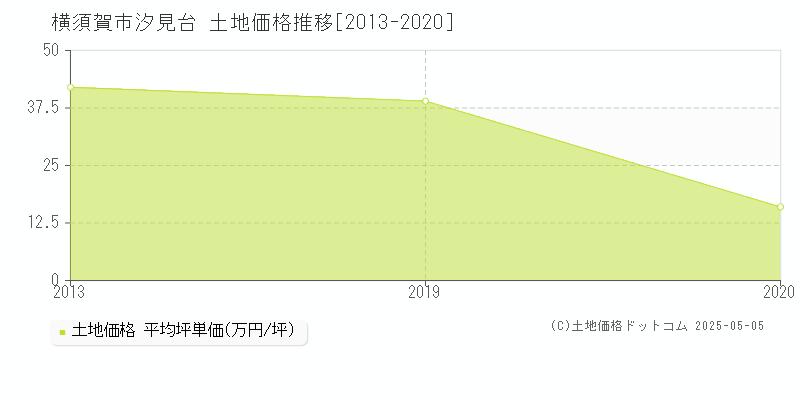汐見台(横須賀市)の土地価格推移グラフ(坪単価)[2013-2020年]