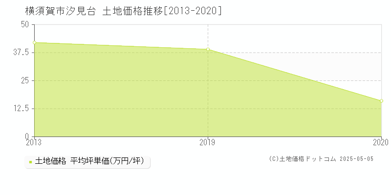 横須賀市汐見台の土地価格推移グラフ 