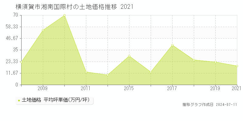 横須賀市湘南国際村の土地価格推移グラフ 