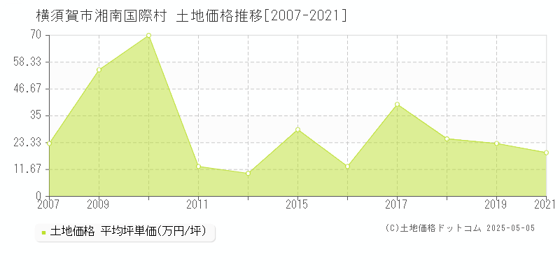 横須賀市湘南国際村の土地価格推移グラフ 