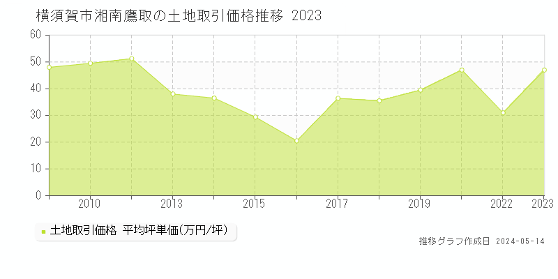 横須賀市湘南鷹取の土地価格推移グラフ 