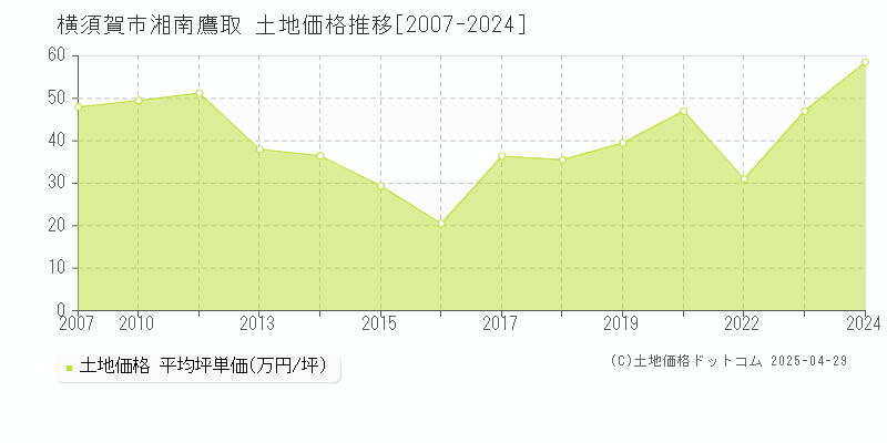 横須賀市湘南鷹取の土地価格推移グラフ 