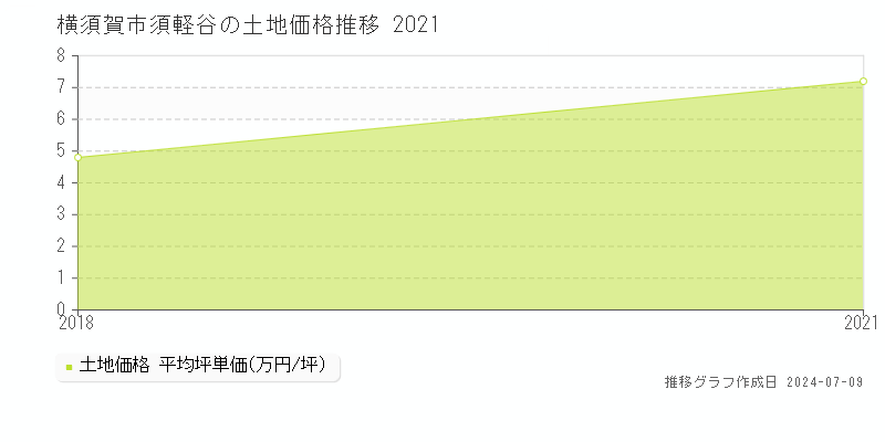 横須賀市須軽谷の土地価格推移グラフ 