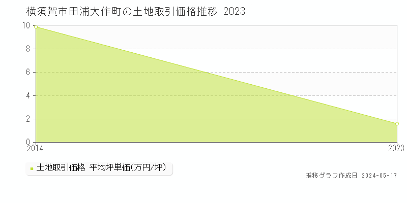 横須賀市田浦大作町の土地価格推移グラフ 