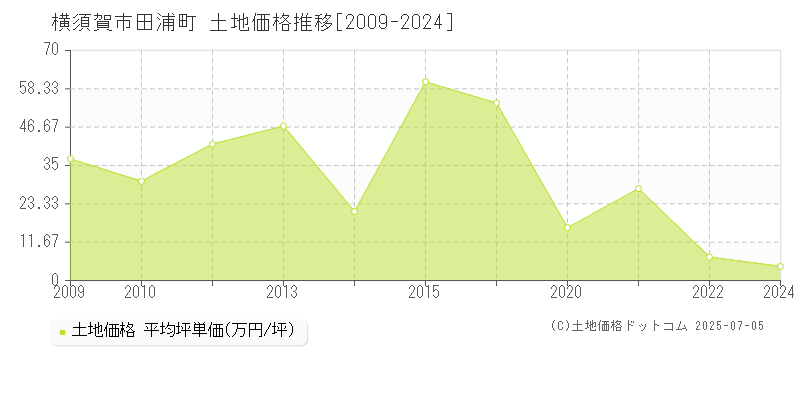 田浦町(横須賀市)の土地価格推移グラフ(坪単価)[2009-2024年]