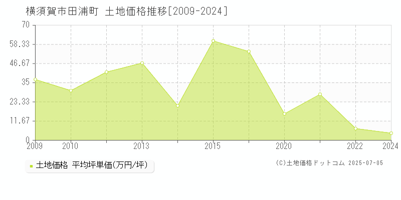 横須賀市田浦町の土地価格推移グラフ 