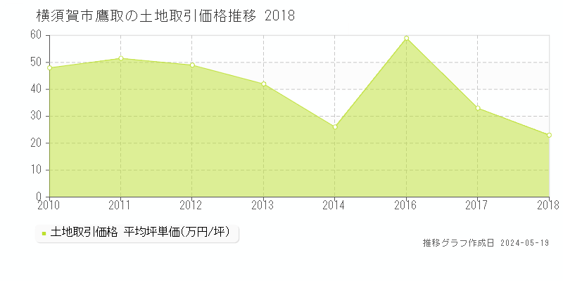 横須賀市鷹取の土地取引事例推移グラフ 