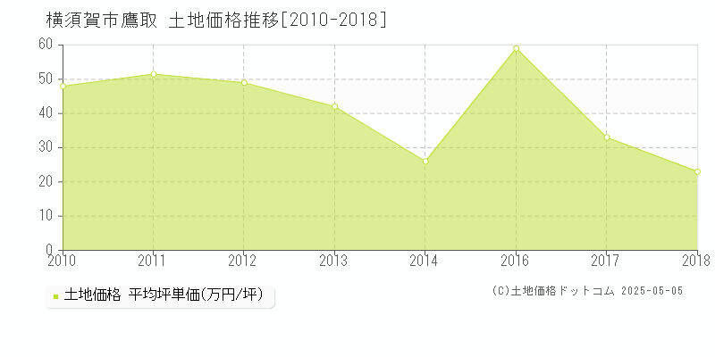 鷹取(横須賀市)の土地価格推移グラフ(坪単価)[2010-2018年]