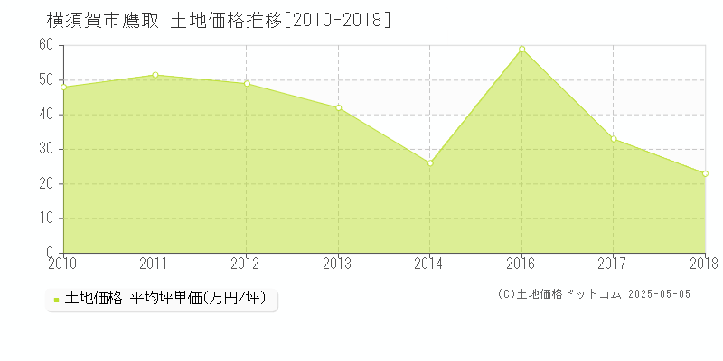 横須賀市鷹取の土地価格推移グラフ 