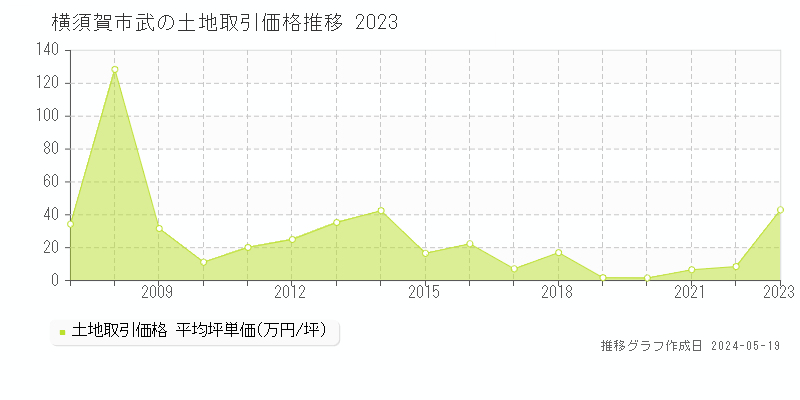 横須賀市武の土地価格推移グラフ 