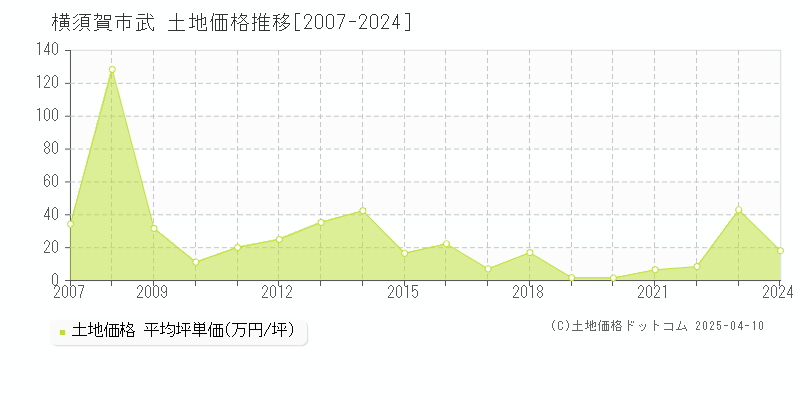 横須賀市武の土地価格推移グラフ 