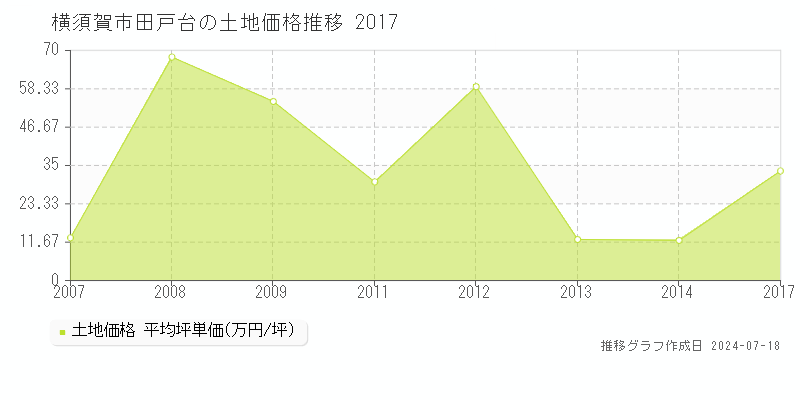 横須賀市田戸台の土地価格推移グラフ 