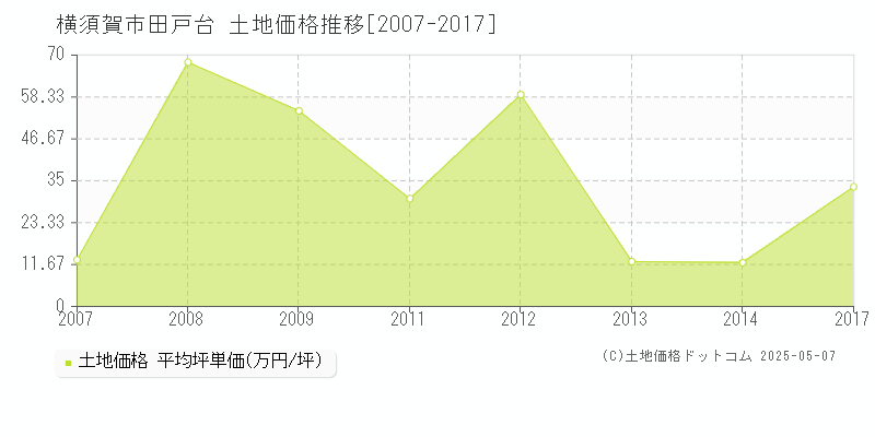 田戸台(横須賀市)の土地価格推移グラフ(坪単価)[2007-2017年]