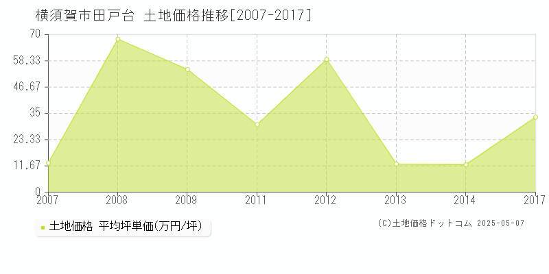 横須賀市田戸台の土地価格推移グラフ 