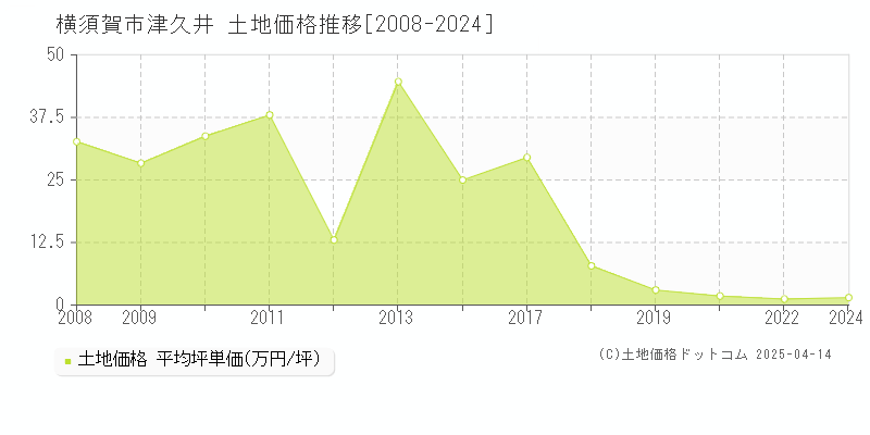 横須賀市津久井の土地価格推移グラフ 