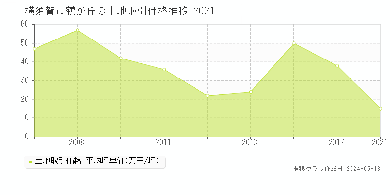 横須賀市鶴が丘の土地取引事例推移グラフ 