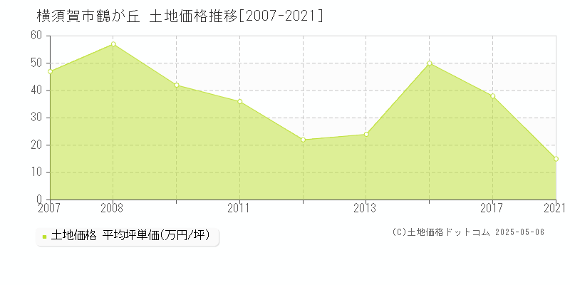 鶴が丘(横須賀市)の土地価格推移グラフ(坪単価)[2007-2021年]