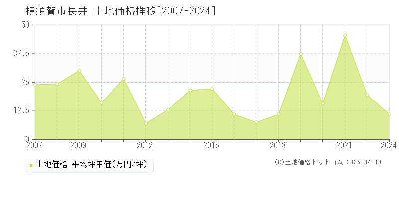 横須賀市長井の土地価格推移グラフ 