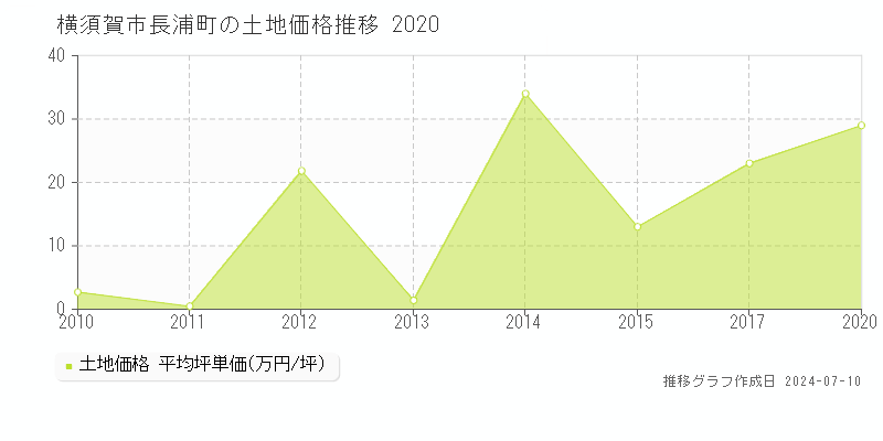 横須賀市長浦町の土地価格推移グラフ 
