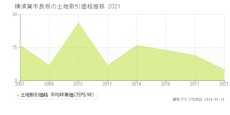 横須賀市長坂の土地取引事例推移グラフ 