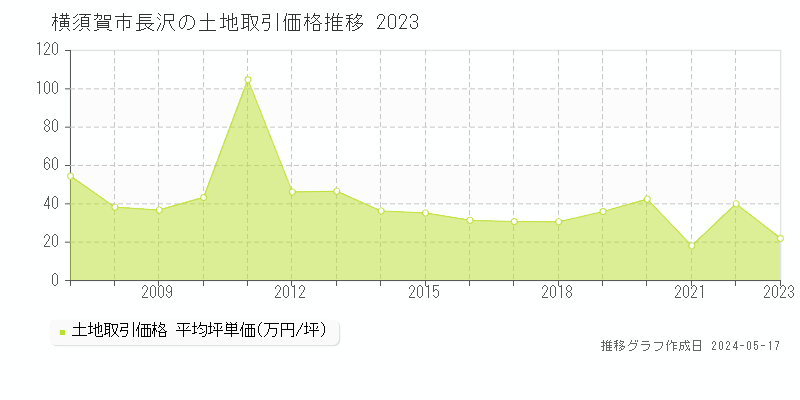 横須賀市長沢の土地価格推移グラフ 
