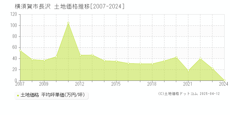 横須賀市長沢の土地価格推移グラフ 