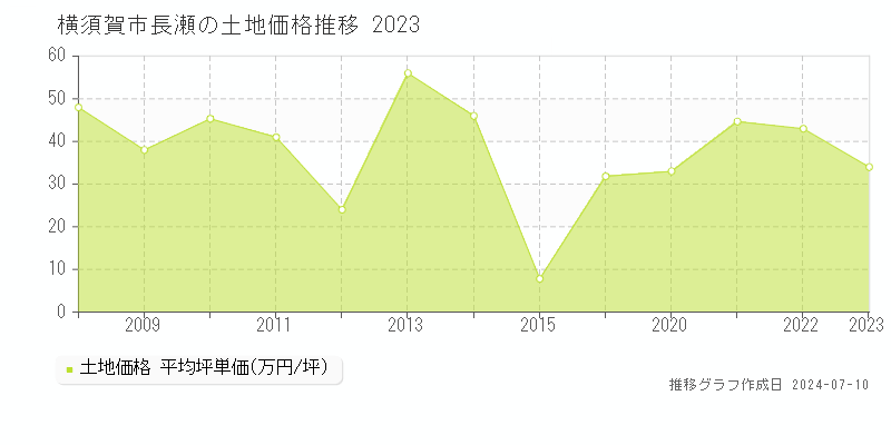 横須賀市長瀬の土地価格推移グラフ 