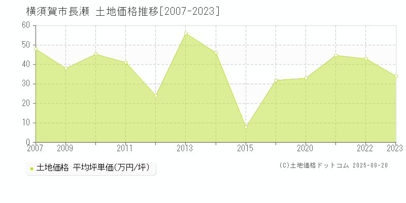 横須賀市長瀬の土地価格推移グラフ 