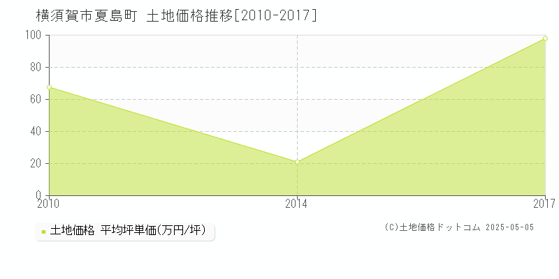夏島町(横須賀市)の土地価格推移グラフ(坪単価)[2010-2017年]