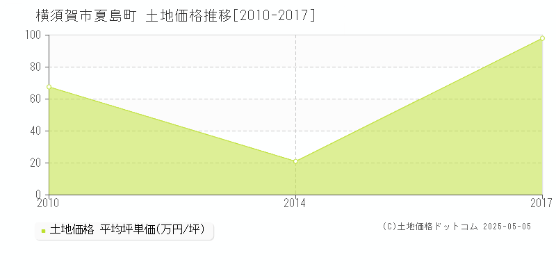 横須賀市夏島町の土地価格推移グラフ 