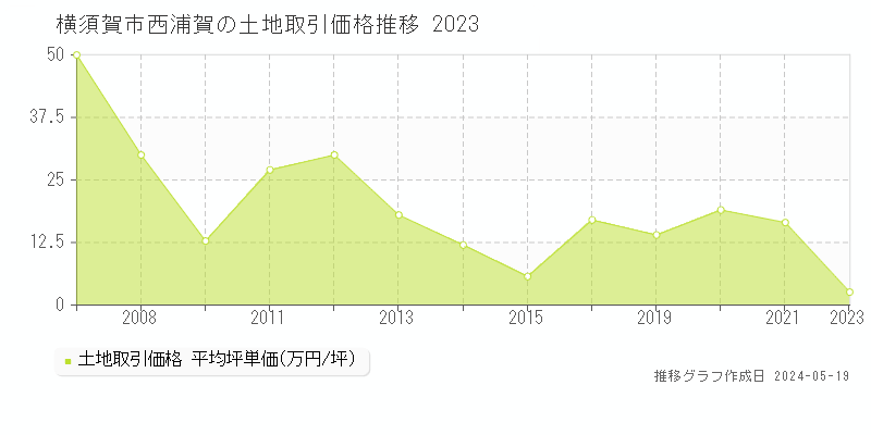 横須賀市西浦賀の土地価格推移グラフ 