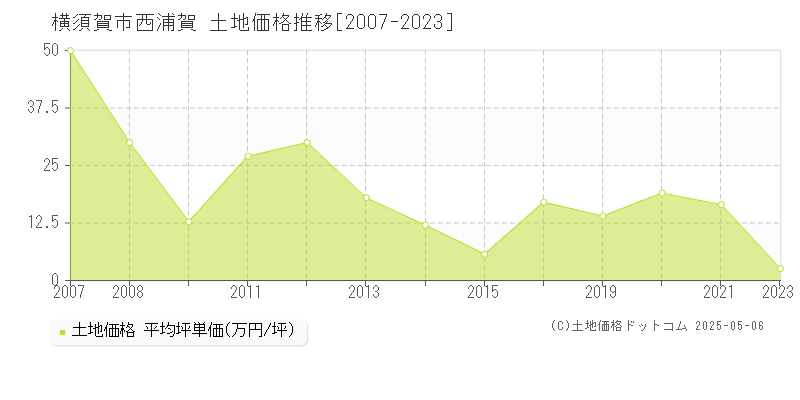 西浦賀(横須賀市)の土地価格推移グラフ(坪単価)[2007-2023年]