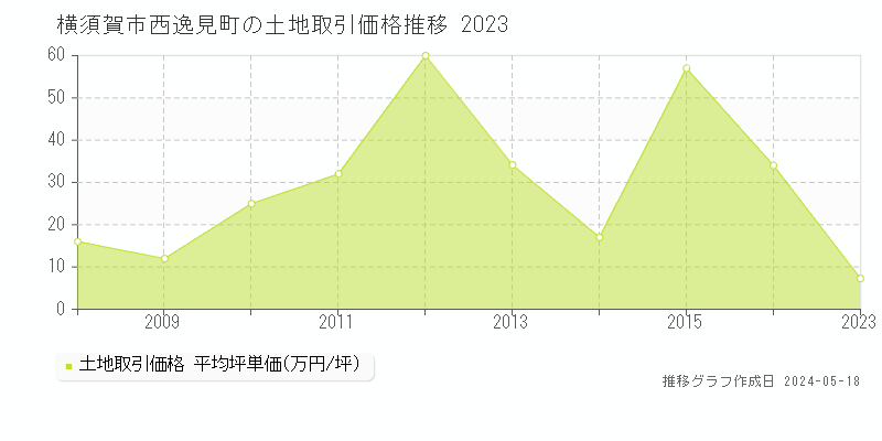 横須賀市西逸見町の土地価格推移グラフ 