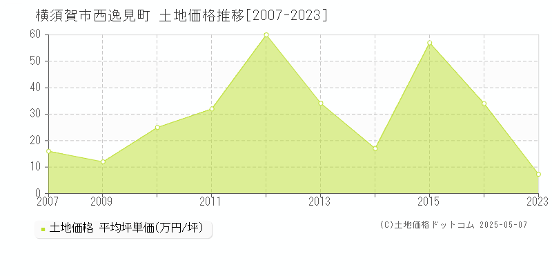 西逸見町(横須賀市)の土地価格推移グラフ(坪単価)[2007-2023年]