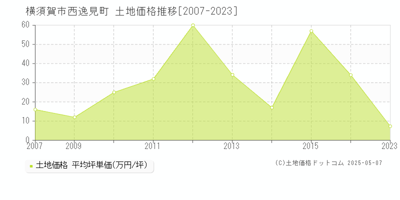 横須賀市西逸見町の土地価格推移グラフ 