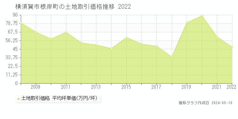 横須賀市根岸町の土地価格推移グラフ 