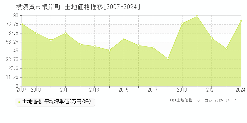 横須賀市根岸町の土地価格推移グラフ 