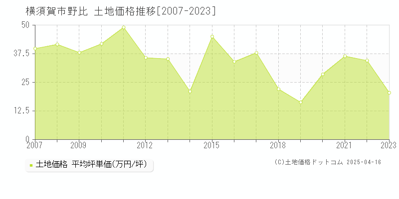 横須賀市野比の土地価格推移グラフ 