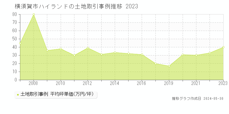 横須賀市ハイランドの土地価格推移グラフ 